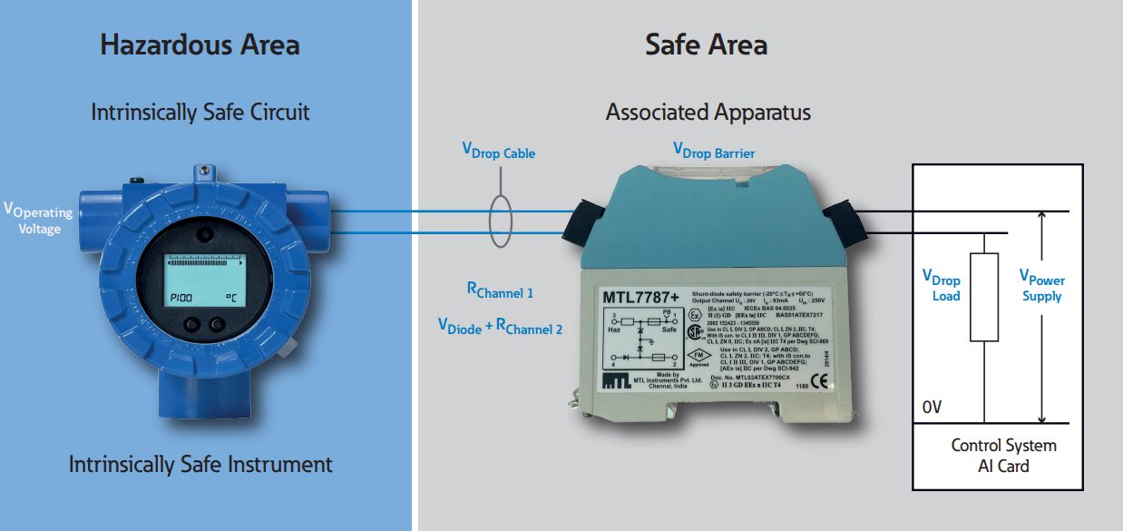 Intrinsically safe barrier relays in a control panel